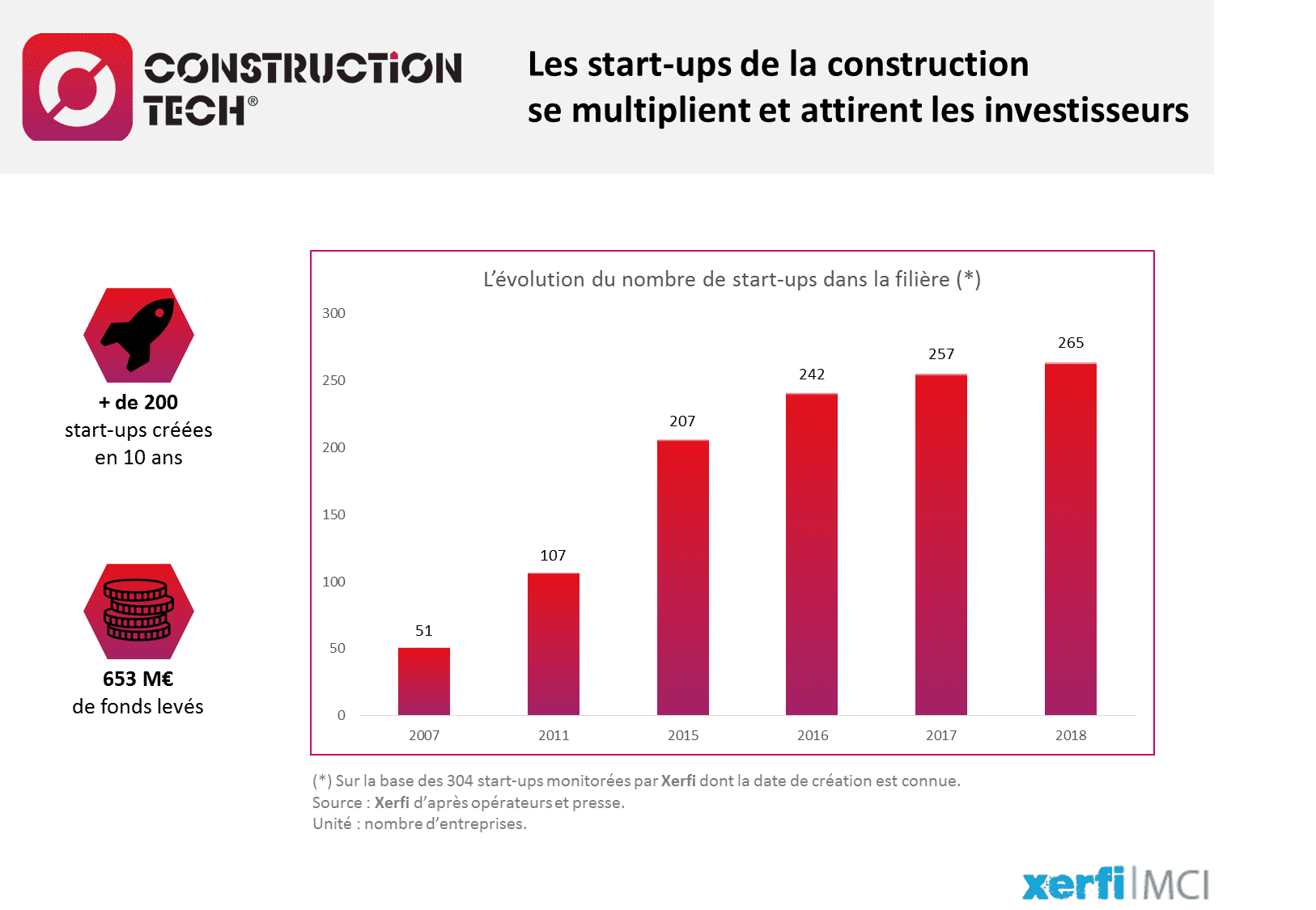 Infographie - Construction Tech