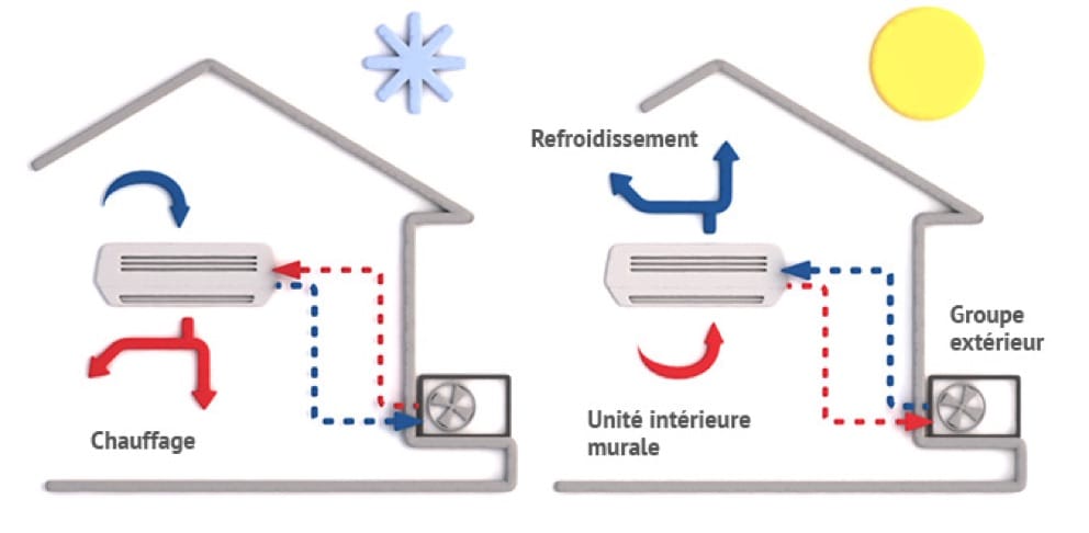 Pompe à chaleur air extérieur / air intérieur en éléments séparés avec  réseau aéraulique